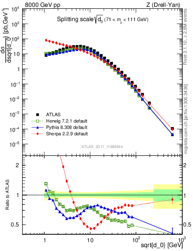 Plot of d0 in 8000 GeV pp collisions