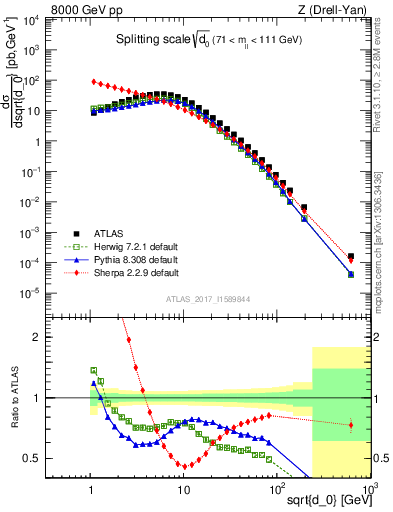 Plot of d0 in 8000 GeV pp collisions