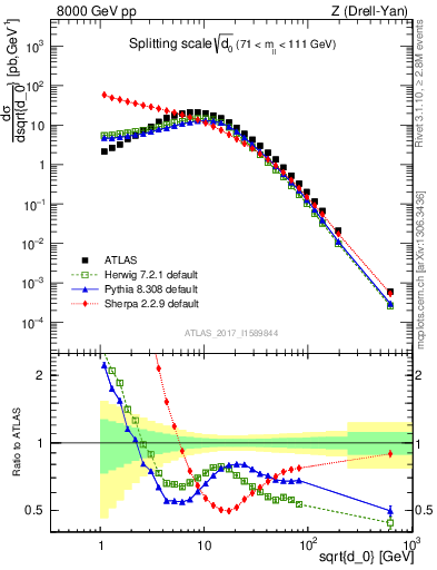 Plot of d0 in 8000 GeV pp collisions