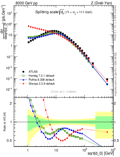 Plot of d0 in 8000 GeV pp collisions