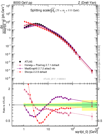 Plot of d0 in 8000 GeV pp collisions