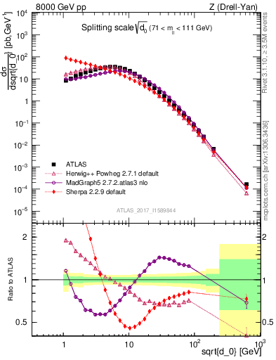 Plot of d0 in 8000 GeV pp collisions