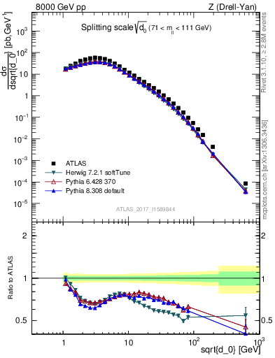 Plot of d0 in 8000 GeV pp collisions