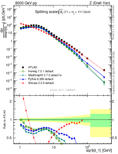 Plot of d1 in 8000 GeV pp collisions