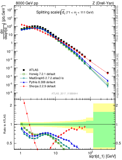 Plot of d1 in 8000 GeV pp collisions