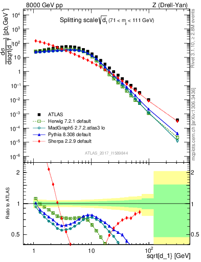 Plot of d1 in 8000 GeV pp collisions