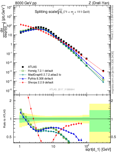 Plot of d1 in 8000 GeV pp collisions