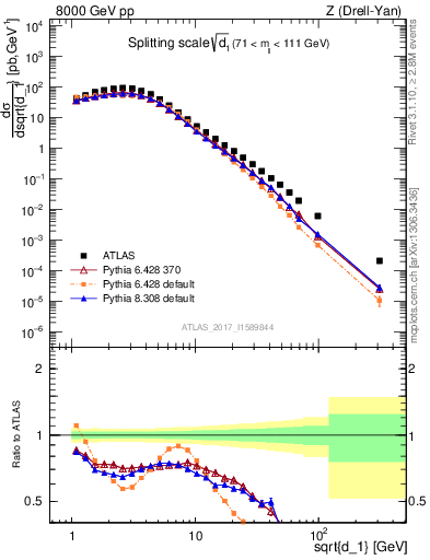 Plot of d1 in 8000 GeV pp collisions