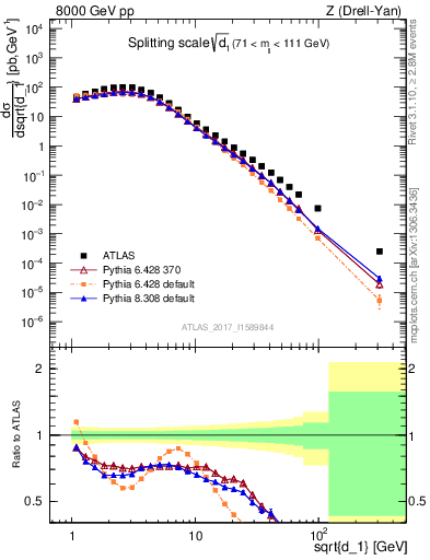 Plot of d1 in 8000 GeV pp collisions