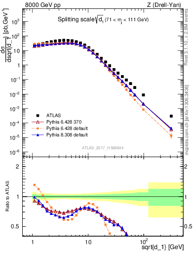 Plot of d1 in 8000 GeV pp collisions