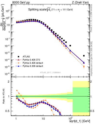 Plot of d1 in 8000 GeV pp collisions