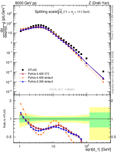 Plot of d1 in 8000 GeV pp collisions