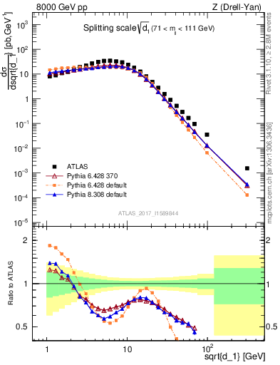 Plot of d1 in 8000 GeV pp collisions