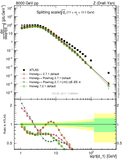 Plot of d1 in 8000 GeV pp collisions