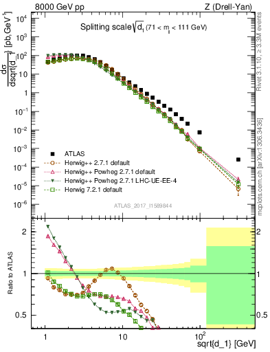 Plot of d1 in 8000 GeV pp collisions