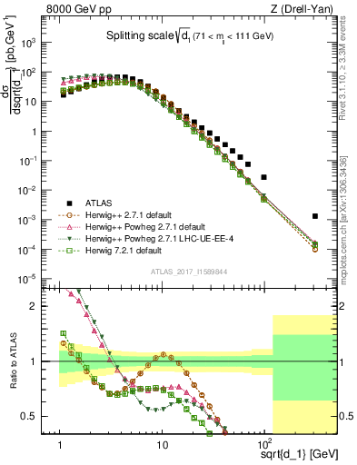 Plot of d1 in 8000 GeV pp collisions