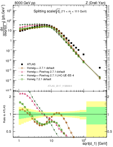 Plot of d1 in 8000 GeV pp collisions