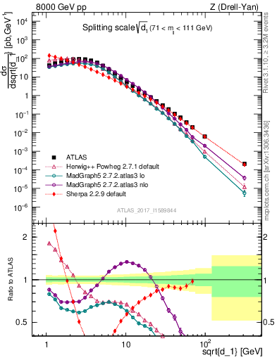 Plot of d1 in 8000 GeV pp collisions