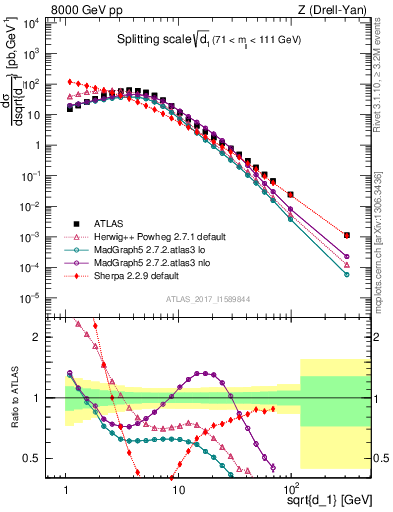 Plot of d1 in 8000 GeV pp collisions