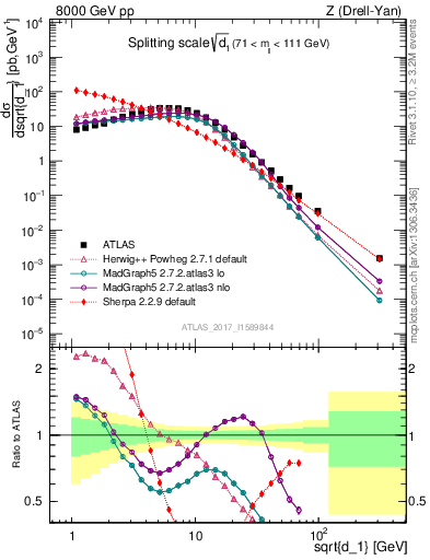 Plot of d1 in 8000 GeV pp collisions