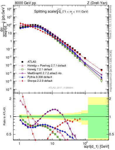 Plot of d1 in 8000 GeV pp collisions