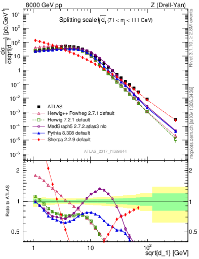 Plot of d1 in 8000 GeV pp collisions