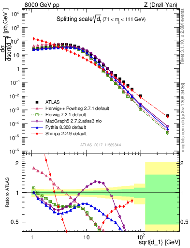 Plot of d1 in 8000 GeV pp collisions