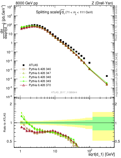 Plot of d1 in 8000 GeV pp collisions