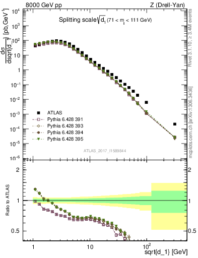 Plot of d1 in 8000 GeV pp collisions