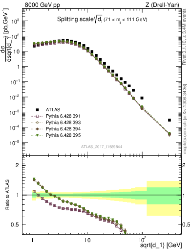 Plot of d1 in 8000 GeV pp collisions