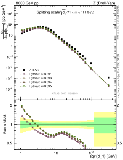 Plot of d1 in 8000 GeV pp collisions