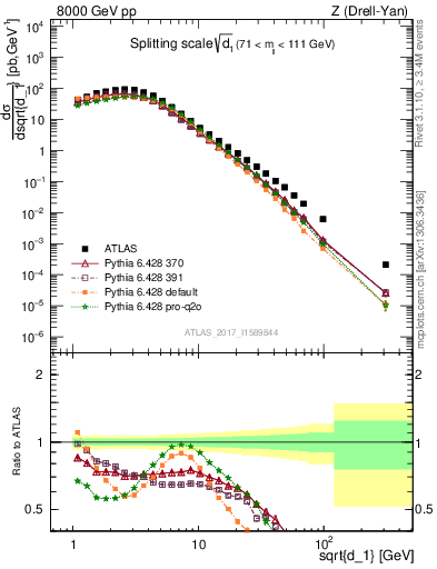 Plot of d1 in 8000 GeV pp collisions