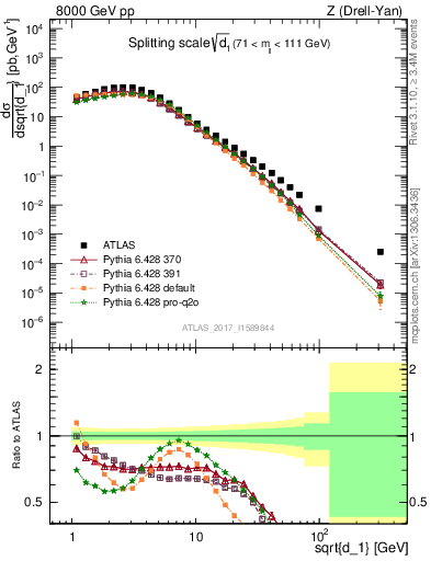 Plot of d1 in 8000 GeV pp collisions