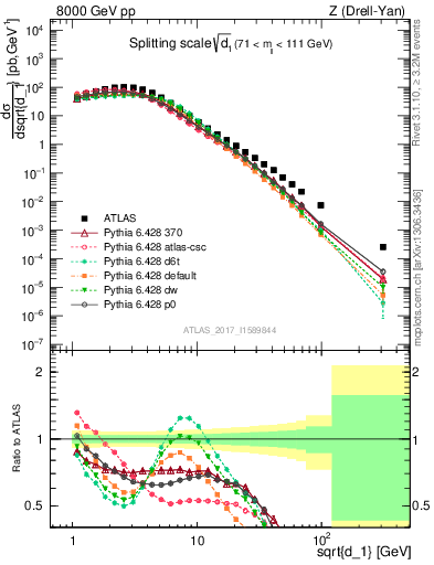 Plot of d1 in 8000 GeV pp collisions