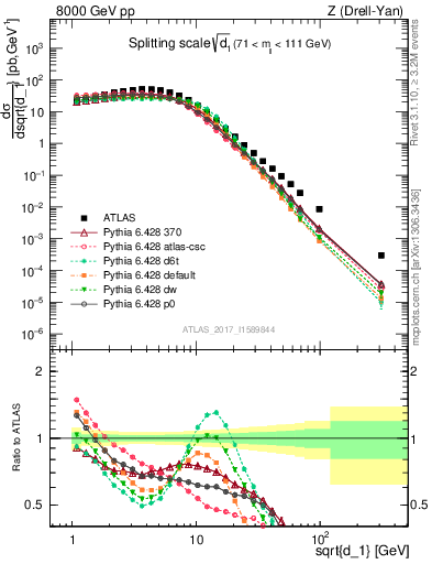 Plot of d1 in 8000 GeV pp collisions