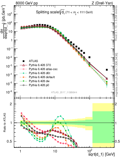 Plot of d1 in 8000 GeV pp collisions