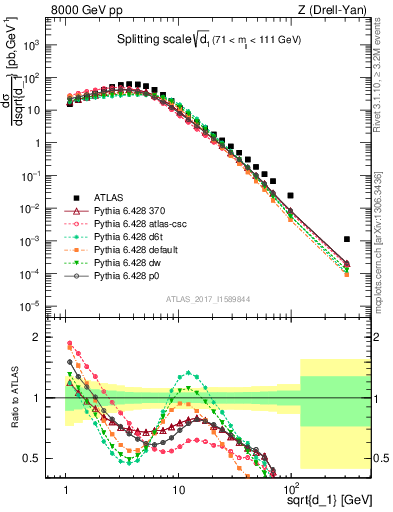 Plot of d1 in 8000 GeV pp collisions