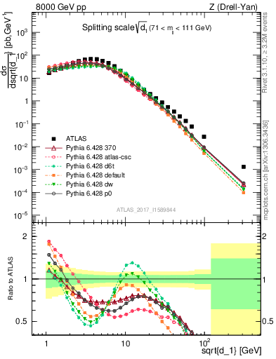 Plot of d1 in 8000 GeV pp collisions