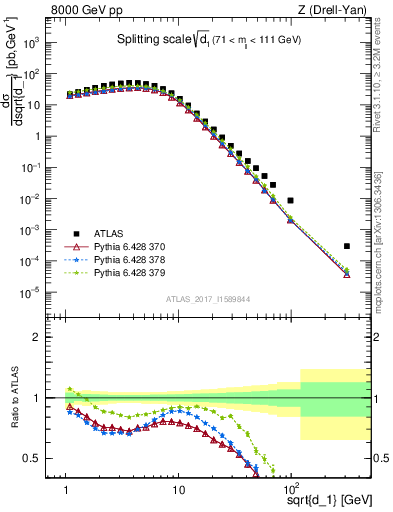 Plot of d1 in 8000 GeV pp collisions