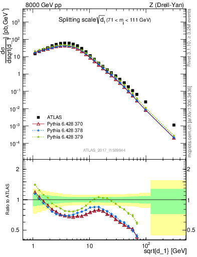 Plot of d1 in 8000 GeV pp collisions