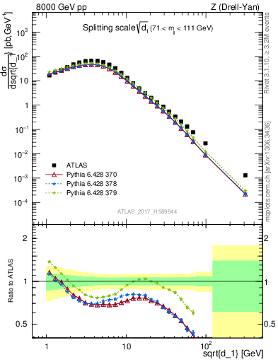 Plot of d1 in 8000 GeV pp collisions