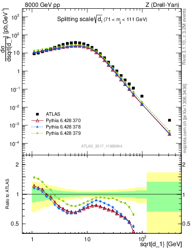 Plot of d1 in 8000 GeV pp collisions