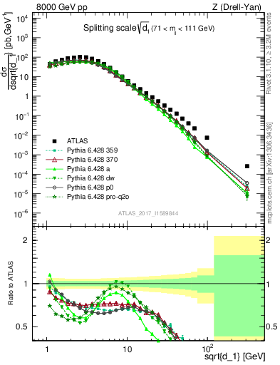 Plot of d1 in 8000 GeV pp collisions