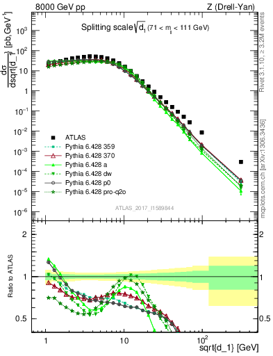 Plot of d1 in 8000 GeV pp collisions