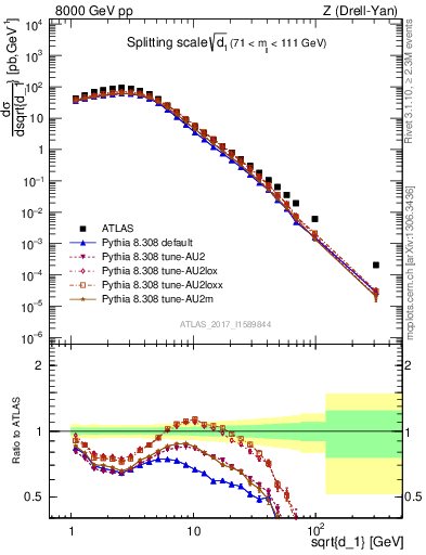 Plot of d1 in 8000 GeV pp collisions