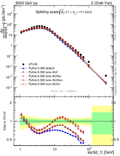 Plot of d1 in 8000 GeV pp collisions