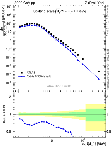 Plot of d1 in 8000 GeV pp collisions