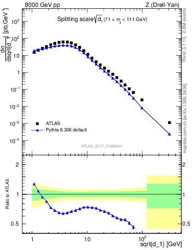 Plot of d1 in 8000 GeV pp collisions