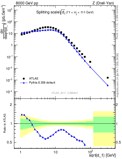 Plot of d1 in 8000 GeV pp collisions