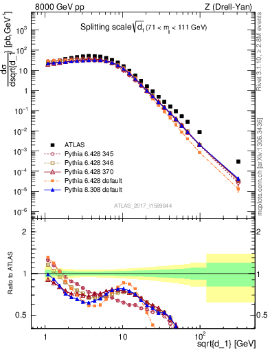 Plot of d1 in 8000 GeV pp collisions